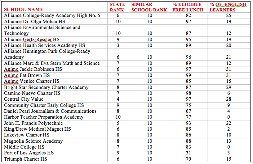 Just In Charters Top “Similar School” Rankings* LA School Report