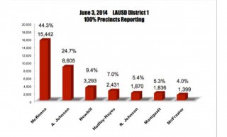 100 Percent Reporting on LAUSD School Board Election 2014
