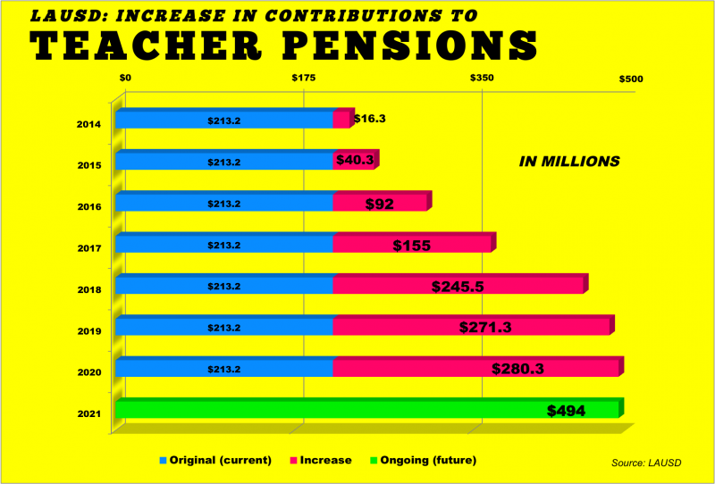Ouch! LAUSD to pay 1.1 billion for teacher pension rescue LA School