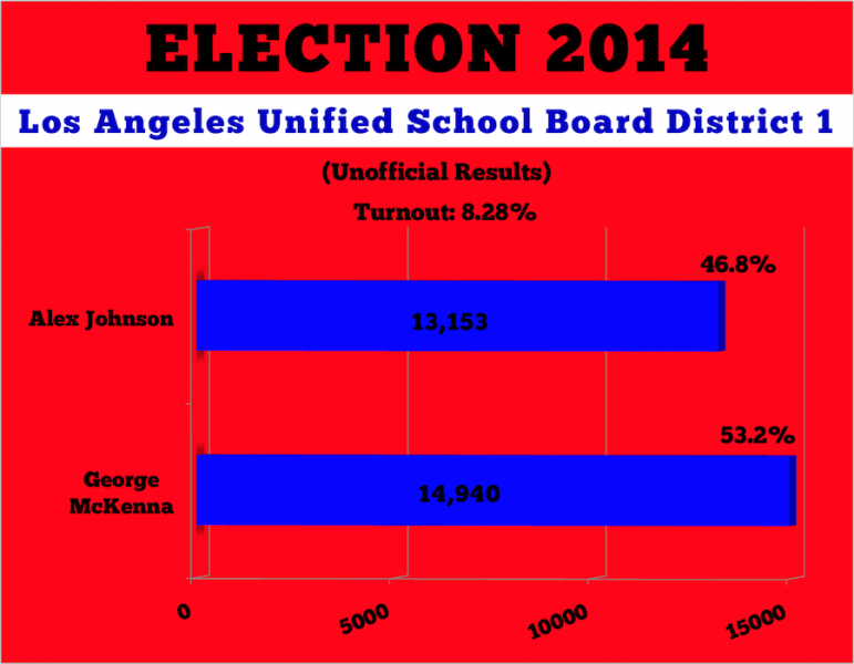School board election results McKenna wins despite gains by Johnson