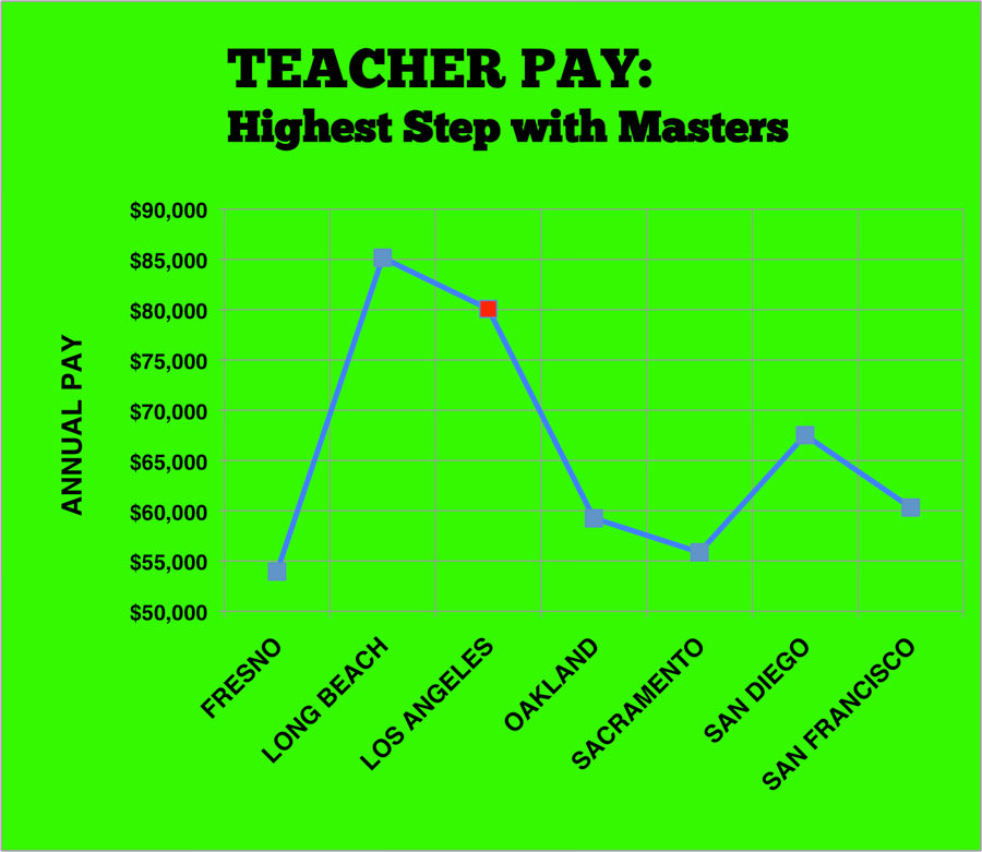 Compare LAUSD teacher salary competitive with other CA cities LA