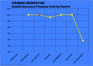 Teachers fringe benefits