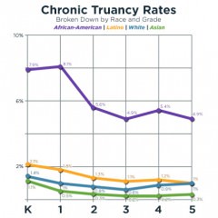 Chronic Truancy Rates LAUSD