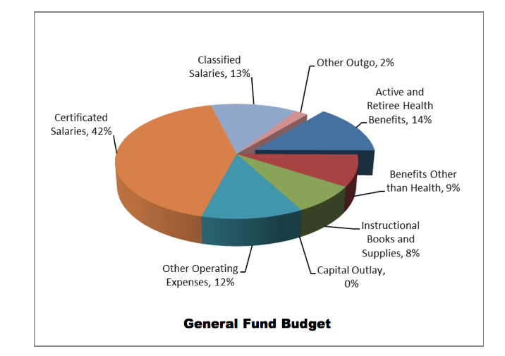 Rising health benefits have major impact on LAUSD finances LA School