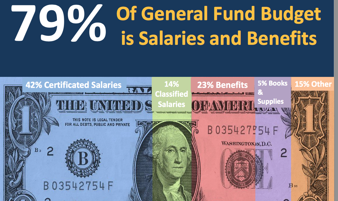 LAUSD administrative staff jumps 22 percent even as enrollment drops