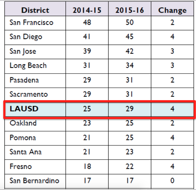 ‘The data is miserable’ LAUSD board members rake academic officer over