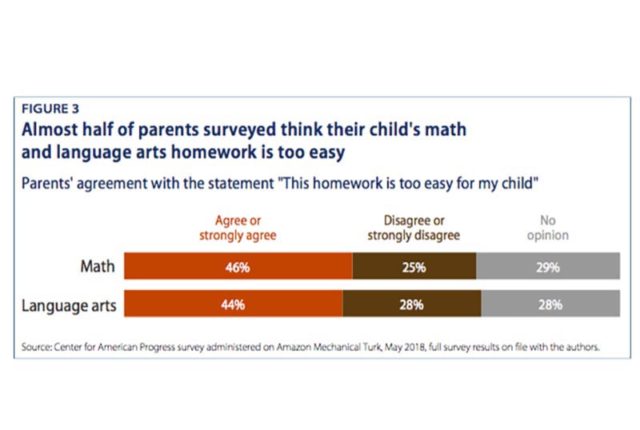 Homework Discrepancy Is homework too easy? With half of parents expressing concerns, new ...