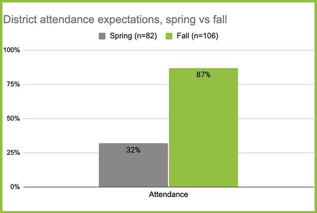 Analysis What Does attendance Mean For Remote Learners In A Pandemic 