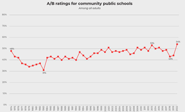 A line graph showing ratings for community public schools. The line mostly hovers around 50% in recent years, current level is 54%, an increase over last year