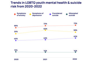 A line graph showing trends in LGBTQ youth mental health;