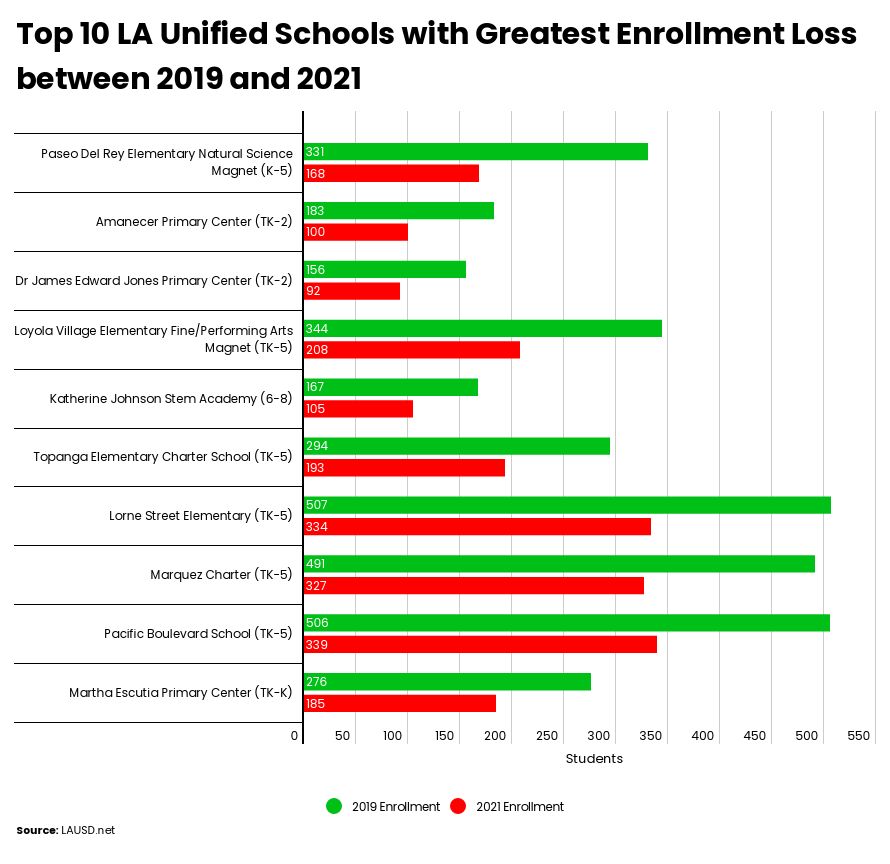 Leaving Los Angeles These 10 LAUSD Schools Lost The Most Students enrollment-form-lausd-enrollment-form