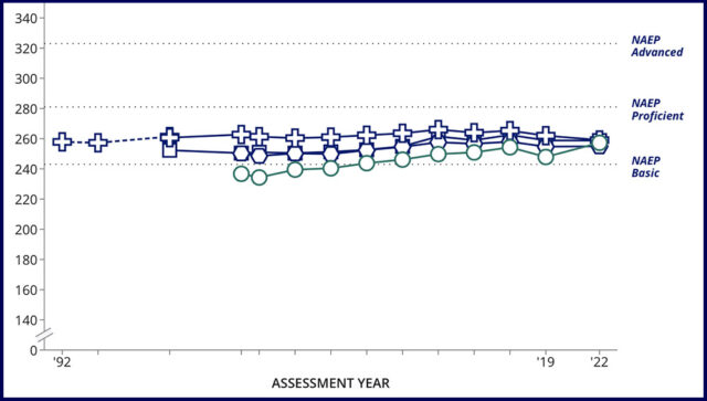A line graph showing that reading scores on the National Assessment of Educational Progress for Los Angeles Unified’s eighth graders increased nine points — higher than in any other urban district