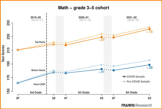  The Bottom Has Dropped Out Study Confirms Fears Of Growing Learning 