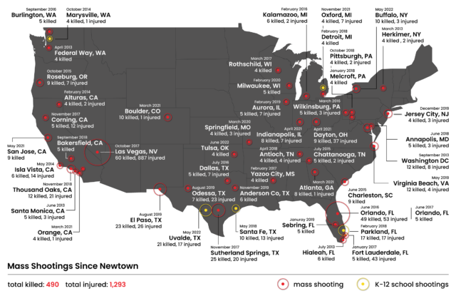 A map showing mass shootings that have occurred in the United States since Sandy Hook. 490 people have been killed and 1,293 injured in these shootings.