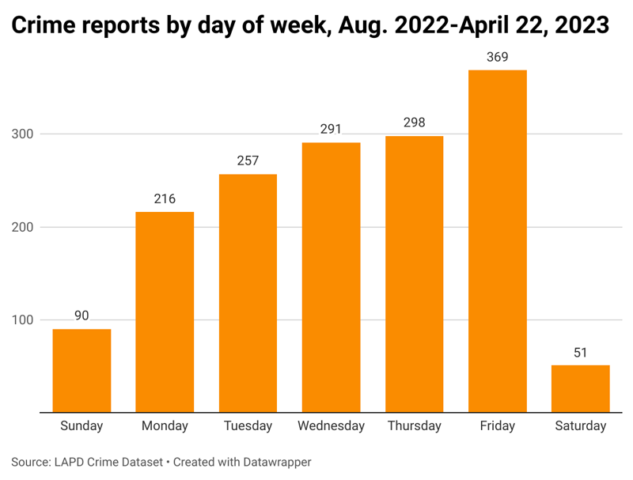 A bar chart showing how many crime reports organized by day of week. Friday has the highest; Saturday and Sunday the lowest. Monday has the lowest of the weekdays.