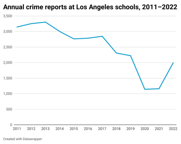 A line graph showing the annual number of crime reports at Los Angeles from 2011 to 2022. The number was generally declining until 2020 and then there was an increase between 2021 and 2022.  