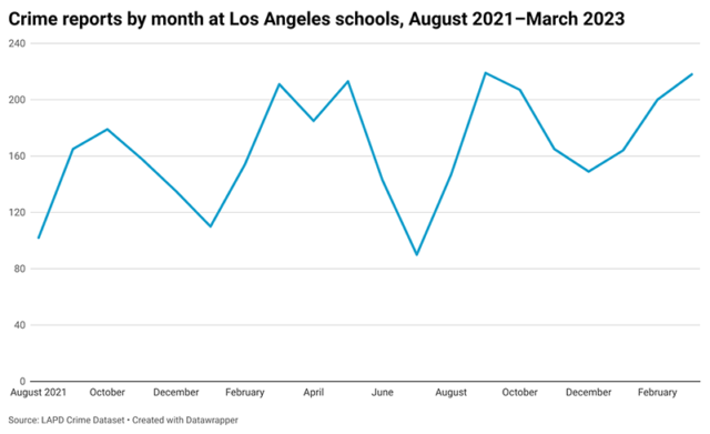 A line graph showing school crimes by month from August 2021 to March 2023. There are both spikes and troughs over that time