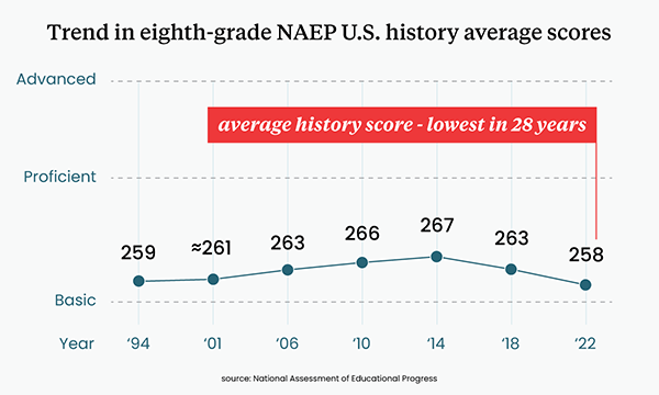A line graph showing the trend line for 8th grade NAEP U.S. history average scores from 1994 through 2022. The 2022 score, 258, is the lowest seen in 28 years. The score in 1994 was 259