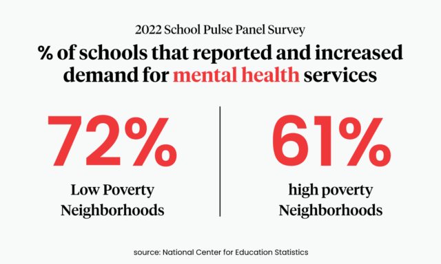Data graphic; it says 72 percent of schools in low-poverty neighborhoods and 61 percent in high-poverty neighborhoods reported an increased demand for mental health services