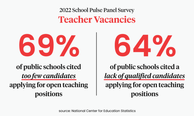 Data graphic; it says 69 percent of schools had too few candidates for open teaching positions; 64 percent reported a lack of qualified candidates for open teaching positions