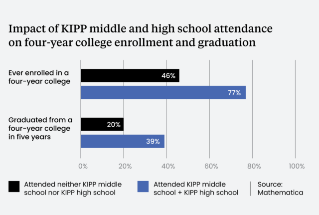 A bar chart showing that students who attend KIPP middle and high schools outperform those in other schools, when it comes to college enrollment and completion