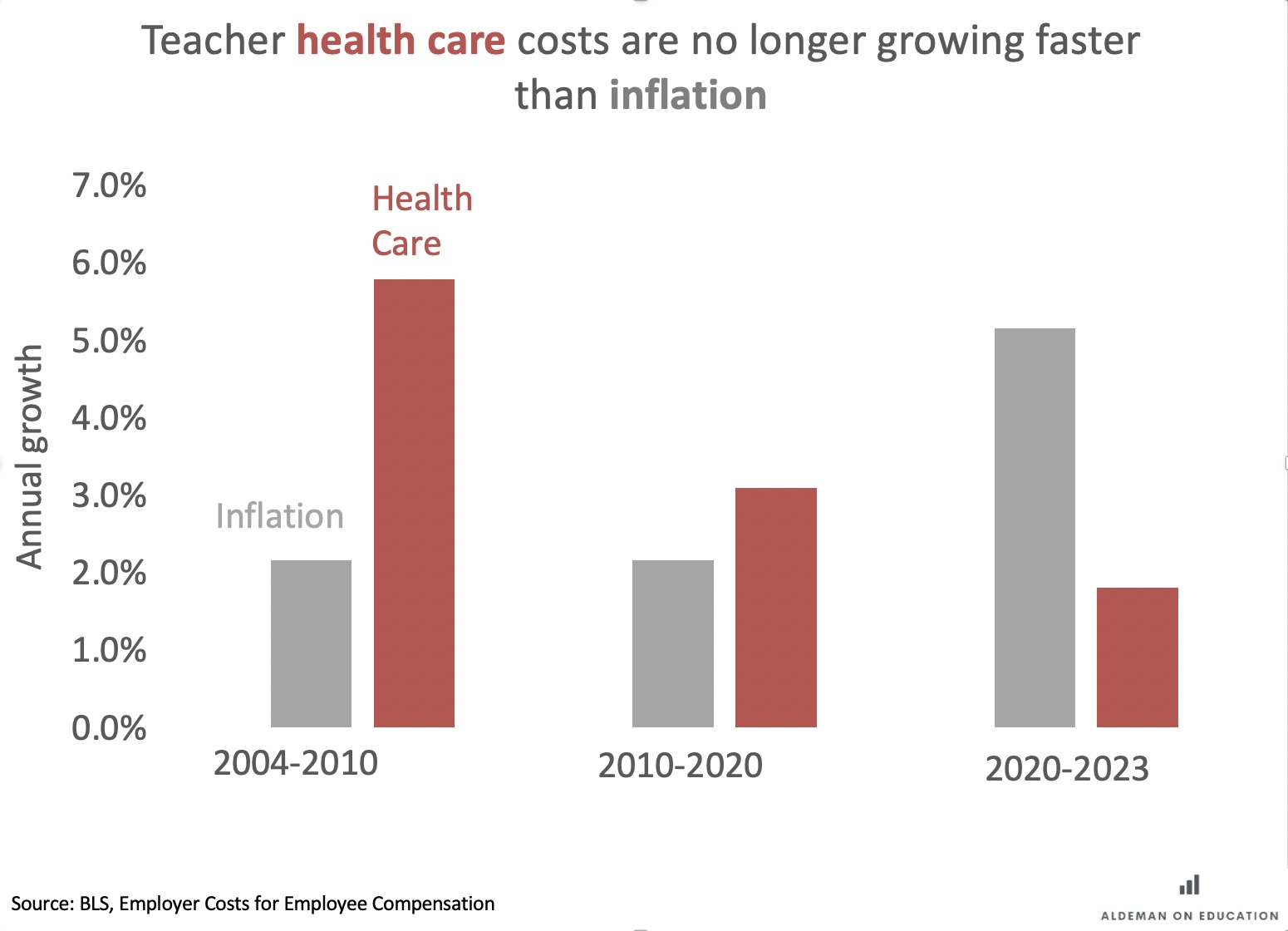 Slowdown in health care expenses is saving school districts billions ...