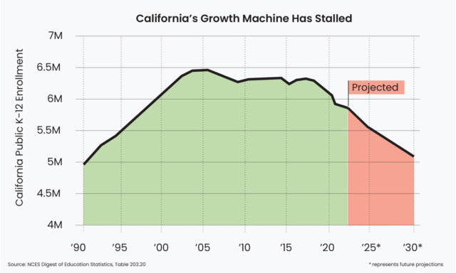 California lost 420,000 public school kids in 4 years - and may drop 1 million more by 2031 | LA School Report